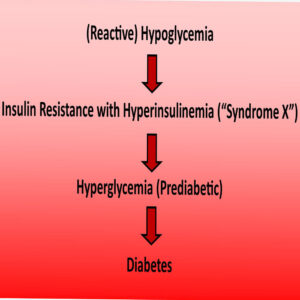 Program Blood Sugar diabete